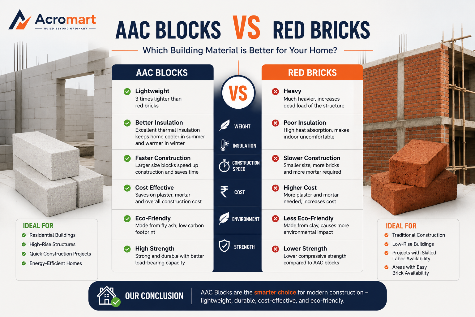 AAC Blocks vs Red Bricks Comparison for House Construction in India | Acromart Building Materials Marketplace